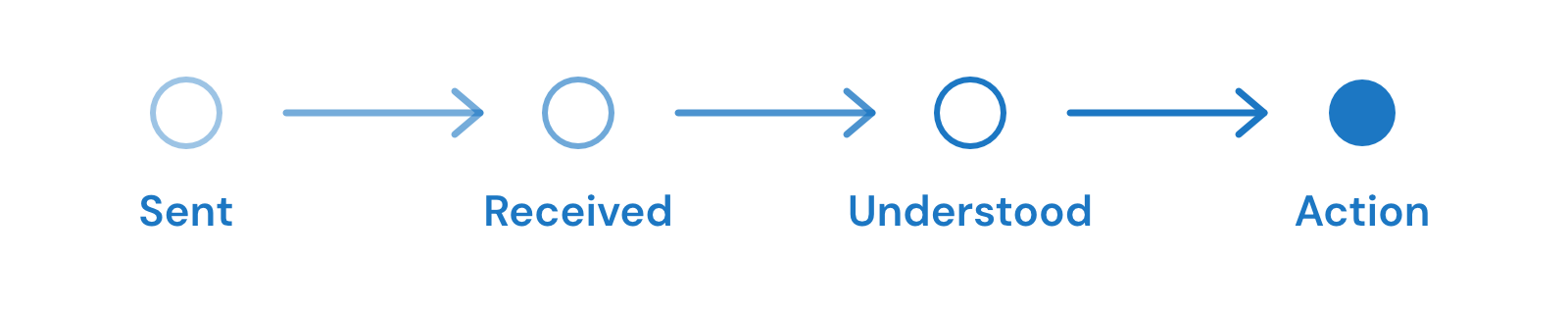 sent_received_understood_action